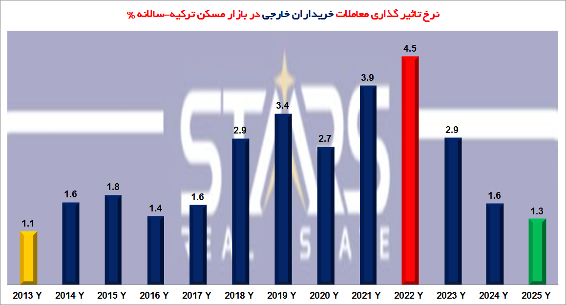 روند معاملات مسکن ترکیه | تحلیل تاریخچه و پیش بینی 2026 5 نرخ تاثیر گذاری خریدارن خارجی ملک در ترکیه از 2013