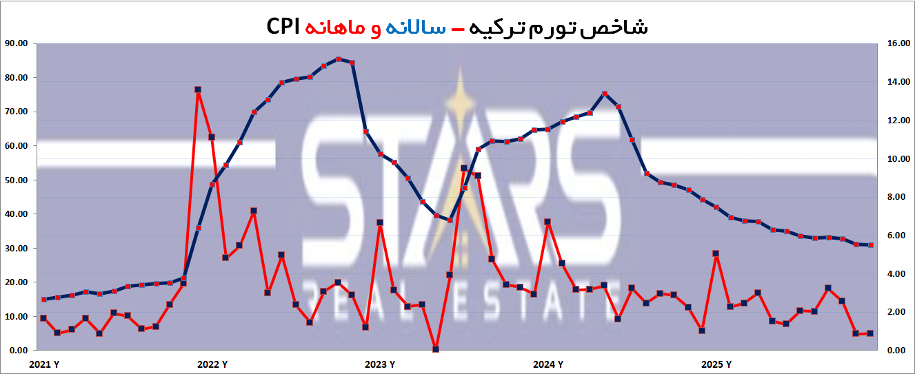 تحلیل تورم ترکیه در دسامبر ۲۰۲۵ | جمعبندی روند سال | پیش بینی تورم ترکیه در ۲۰۲۶ 1 شاخص ماهانه و سالانه تورم ترکیه