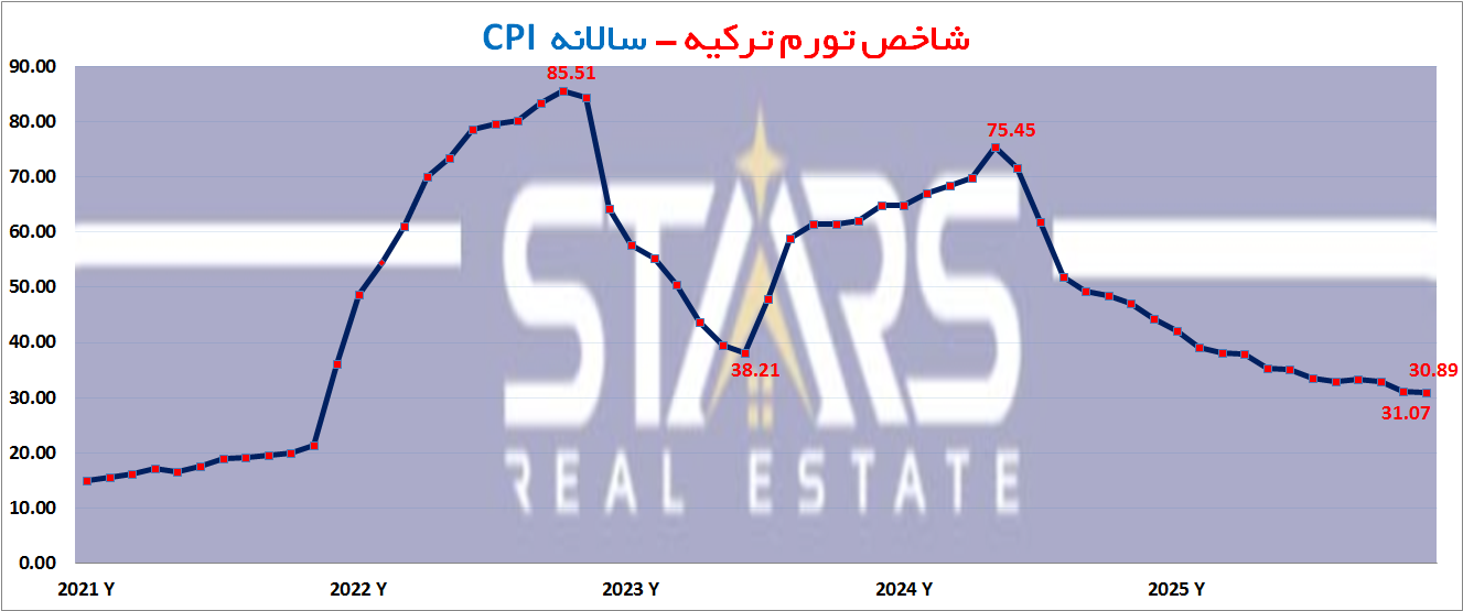 تحلیل تورم ترکیه در دسامبر ۲۰۲۵ | جمعبندی روند سال | پیش بینی تورم ترکیه در ۲۰۲۶ 3 شاخص سالانه تورم ترکیه