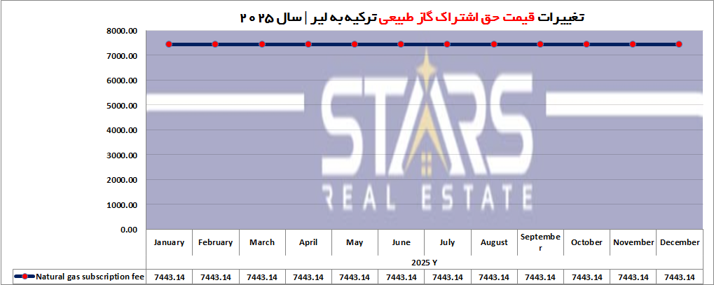 قیمت بنزین و حاملهای انرژی در ترکیه (۲۰۲۵)|تحلیل روند و چشمانداز ۲۰۲۶ 11 قیمت حق اشتراک گاز طبیعی در ترکیه سال 2025
