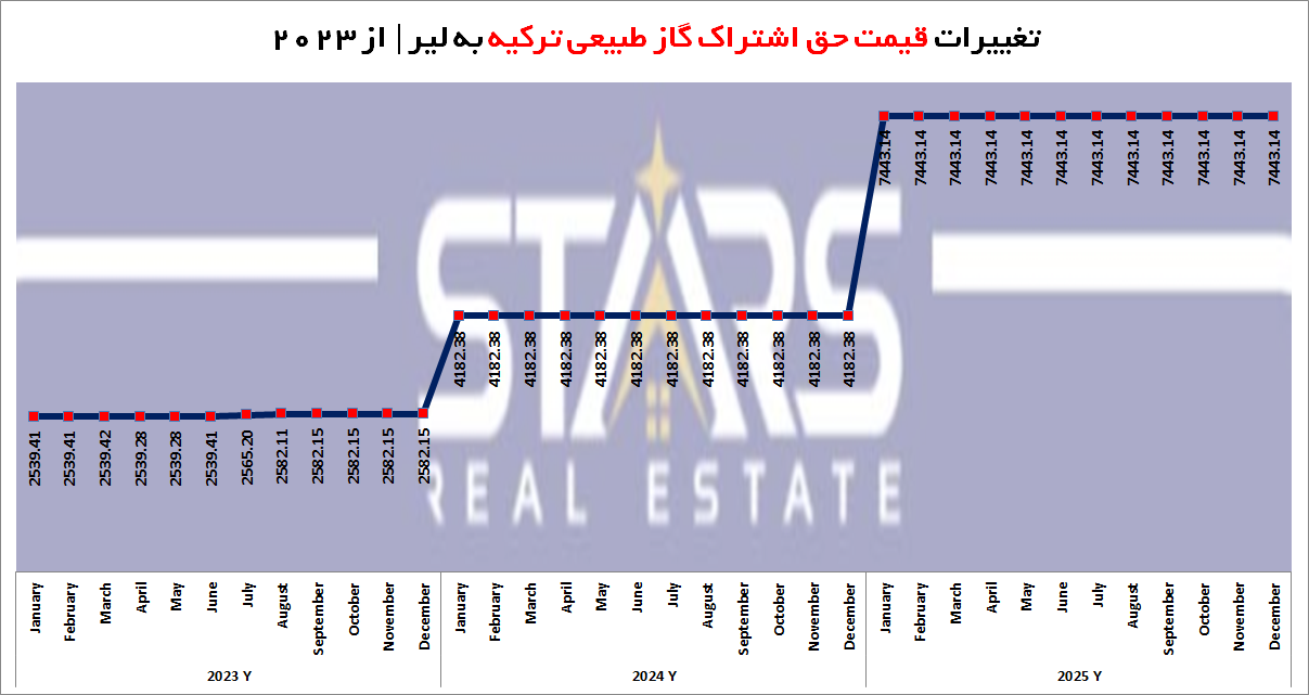 قیمت بنزین و حاملهای انرژی در ترکیه (۲۰۲۵)|تحلیل روند و چشمانداز ۲۰۲۶ 12 قیمت حق اشتراک گاز طبیعی در ترکیه از سال 2023