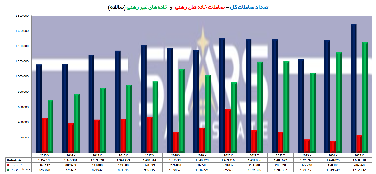 روند معاملات مسکن ترکیه | تحلیل تاریخچه و پیش بینی 2026 2 تعداد کل معاملات فروش خانه های رهنی و غیر رهنی در ترکیه از 2013