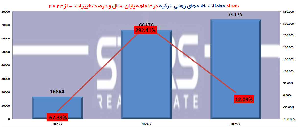 معاملات مسکن ترکیه در پایان سال ۲۰۲۵ |(تحلیل فصلی)|بازگشت خریداران و چشمانداز ۲۰۲۶ 4 مقایسه فروش مسکن رهنی ترکیه در 3 ماهه پایانی سال 2025 با سالهای قبل