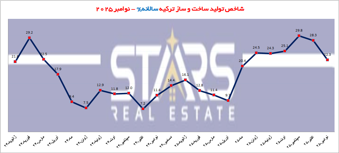 شاخص ساخت و ساز ترکیه در نوامبر ۲۰۲۵ | تداوم پایداری و تحلیل هوشمندانه نوسانات 2 شاخص تولید ساخت و ساز سالانه ترکیه نوامبر 2025