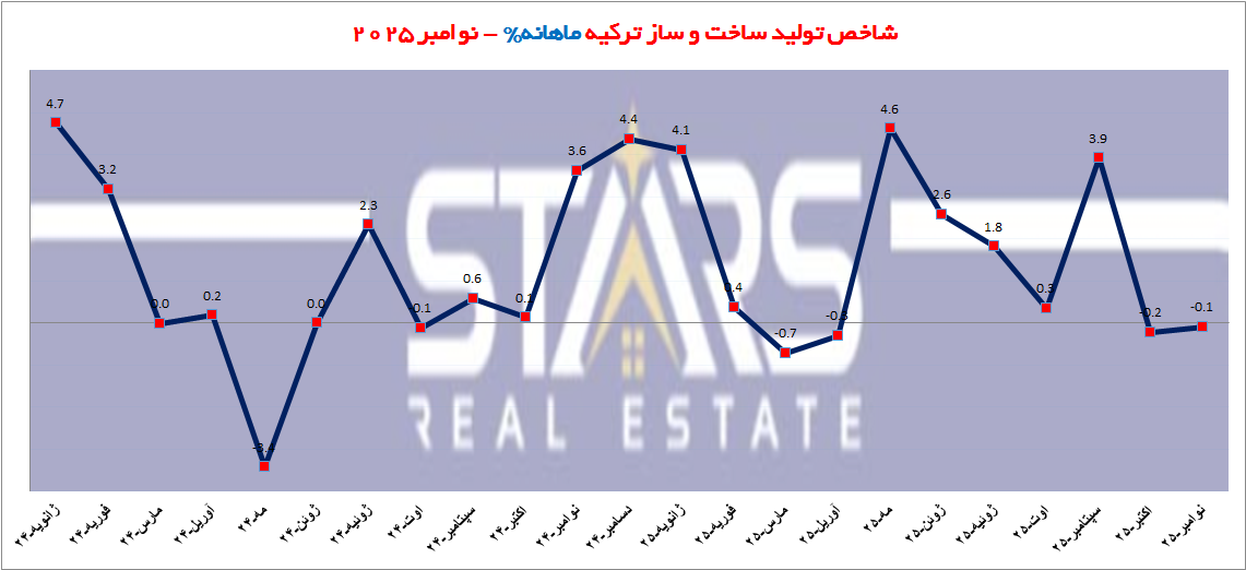 شاخص ساخت و ساز ترکیه در نوامبر ۲۰۲۵ | تداوم پایداری و تحلیل هوشمندانه نوسانات 1 شاخص تولید ساخت و ساز ترکیه ماهانه نوامبر 2025