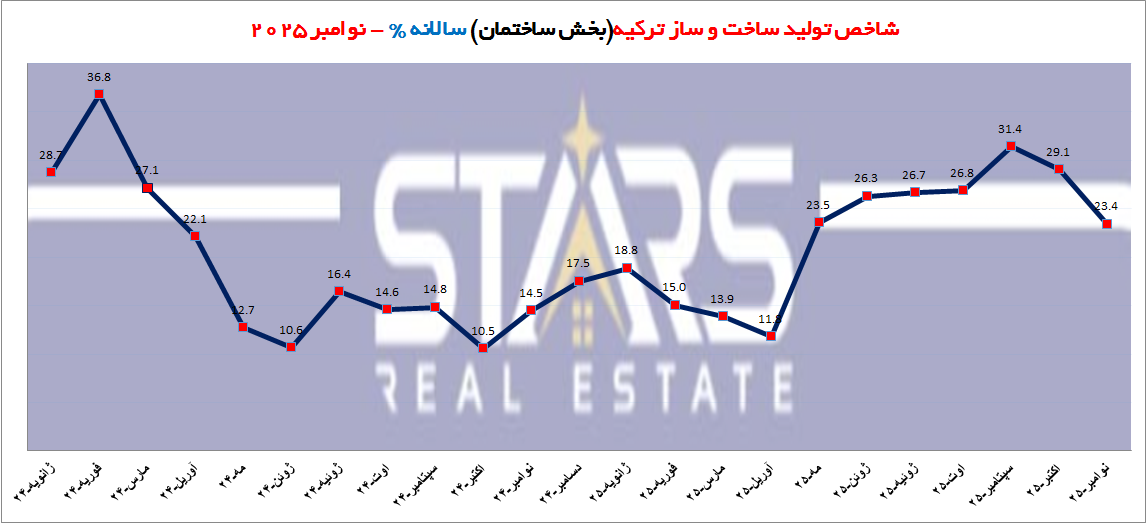 شاخص ساخت و ساز ترکیه در نوامبر ۲۰۲۵ | تداوم پایداری و تحلیل هوشمندانه نوسانات 4 شاخص تولید ساخت و ساز سالانه ترکیه نوامبر 2025 شاخص تولید ساختمان سالانه ترکیه نوامبر 2025