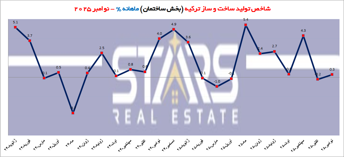 شاخص ساخت و ساز ترکیه در نوامبر ۲۰۲۵ | تداوم پایداری و تحلیل هوشمندانه نوسانات 3 شاخص تولید ساختمان ماهانه ترکیه نوامبر 2025