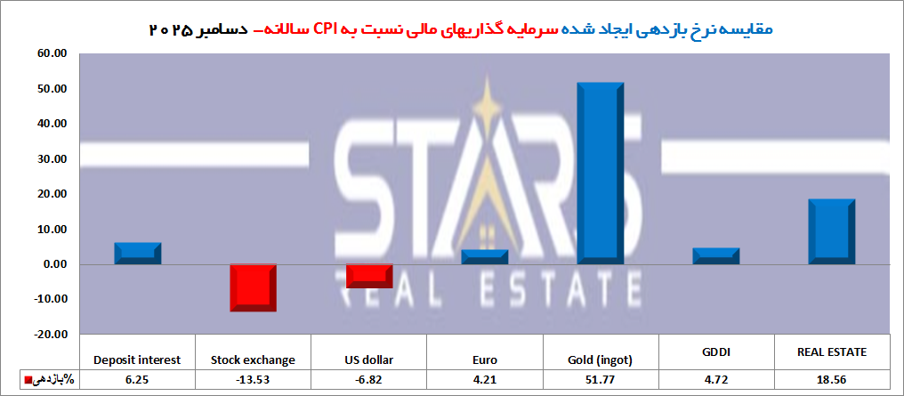 سود سالانه سرمایه گذاری در ترکیه