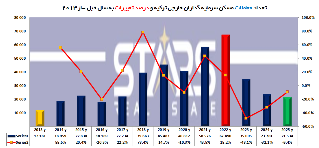 روند معاملات مسکن ترکیه | تحلیل تاریخچه و پیش بینی 2026 4 تعداد کل معاملات فروش ملک به خریدارن خارجی در ترکیه از 2013