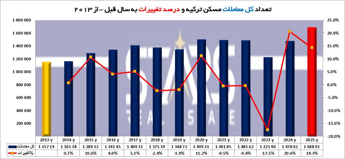 روند معاملات مسکن ترکیه | تحلیل تاریخچه و پیش بینی 2026 1 تعدادکل معاملات فروش ملک در ترکیه و تغییرات از 2013