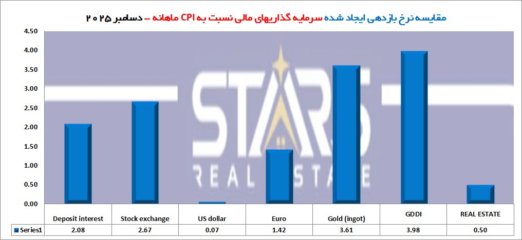 سود ماهانه سرمایه گذاری در ترکیه
