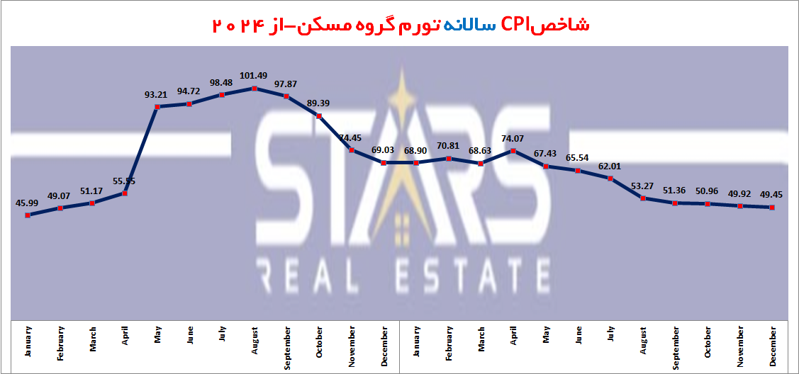 تحلیل تورم ترکیه در دسامبر ۲۰۲۵ | جمعبندی روند سال | پیش بینی تورم ترکیه در ۲۰۲۶ 5 شاخص سالانه تورم مسکن ترکیه