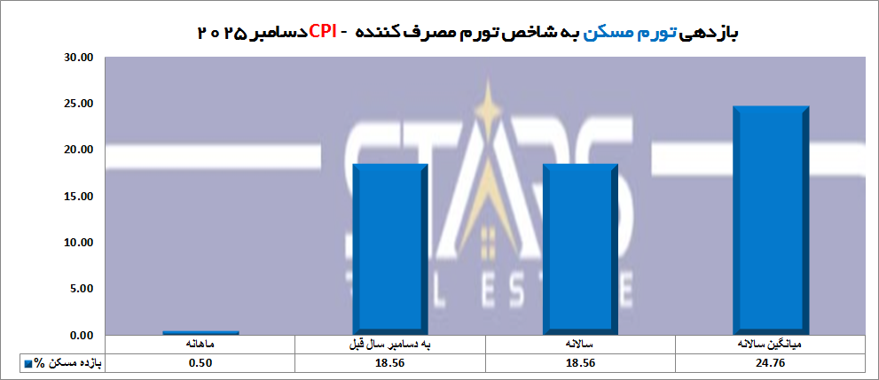 نمودار بازدهی تورم مسکن با تورم کل ترکیه دسامبر2025 