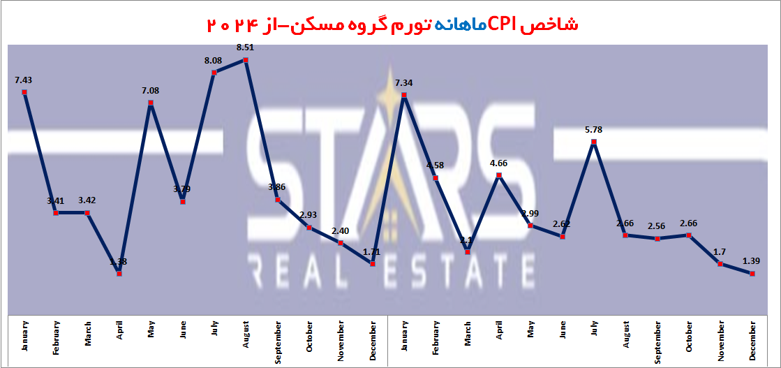 تحلیل تورم ترکیه در دسامبر ۲۰۲۵ | جمعبندی روند سال | پیش بینی تورم ترکیه در ۲۰۲۶ 4 شاخص ماهانه تورم مسکن ترکیه