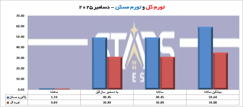 نمودار تورم کل و تورم مسکن ترکیه دسامبر2025