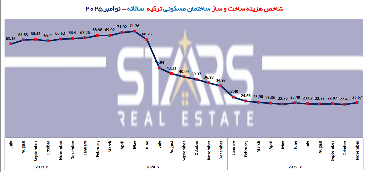 هزینه های ساختمان سازی ترکیه در نوامبر ۲۰۲۵ | هشدار بازگشت روند صعودی 5 هزینه های سالانه ساخت و ساز ساختمان مسکونی در ترکیه | نوامبر ۲۰۲۵