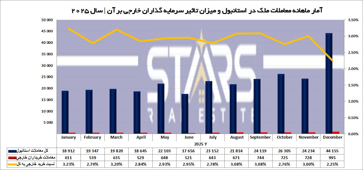 چرا خرید ملک در استانبول؟ استراتژی سرمایهگذاری و تحلیل بازار ۲۰۲۶ 11 همبستگی معاملات ملک داخلی و خارجی در استانبول (سال ۲۰۲۵)