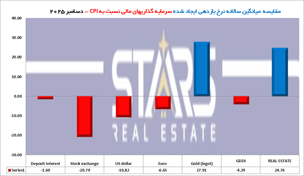 میانگین سود سالانه سرمایه گذاری در ترکیه