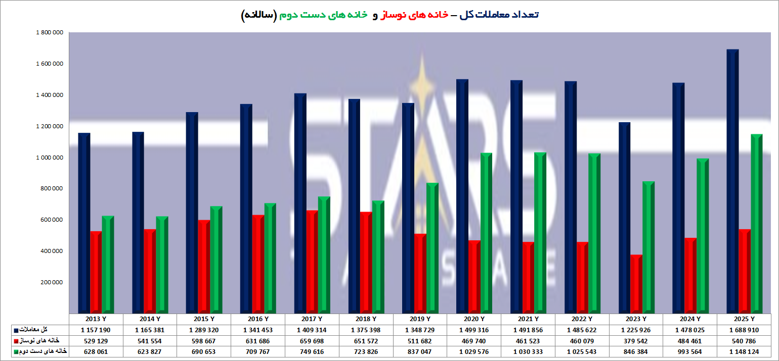 روند معاملات مسکن ترکیه | تحلیل تاریخچه و پیش بینی 2026 3 تعداد کل معاملات فروش خانه های نوساز و دست دوم در ترکیه از 2013
