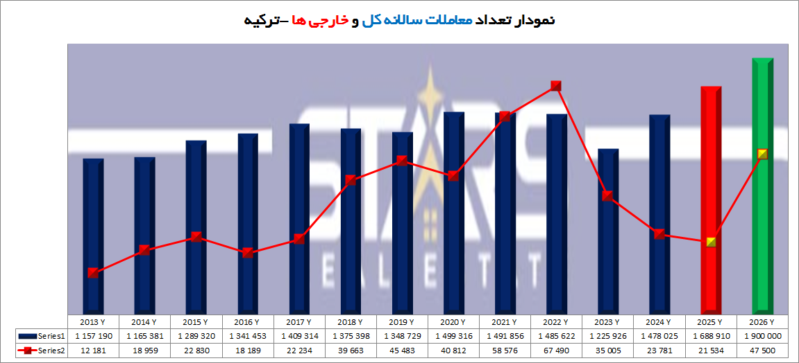 روند معاملات مسکن ترکیه | تحلیل تاریخچه و پیش بینی 2026 10 پیش بینی معاملات مسکن ترکیه در 2026