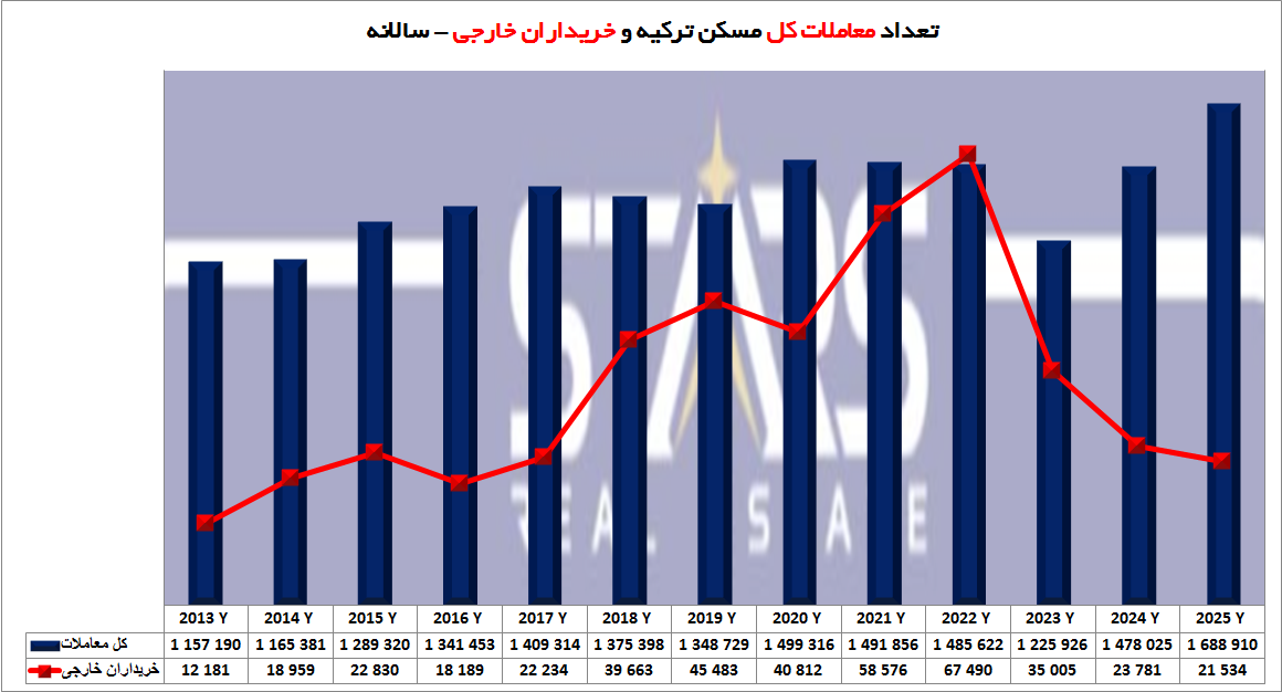 روند معاملات مسکن ترکیه | تحلیل تاریخچه و پیش بینی 2026 9 نمودار سالانه ترکیبی معاملات مسکن ترکیه و تعداد خریداران خارجی ملک در ترکیه