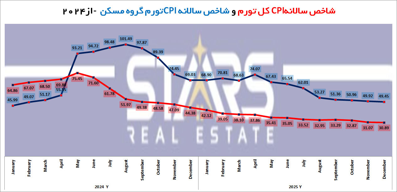 تحلیل تورم ترکیه در دسامبر ۲۰۲۵ | جمعبندی روند سال | پیش بینی تورم ترکیه در ۲۰۲۶ 7 شاخص سالانه تورم کل و تورم مسکن ترکیه