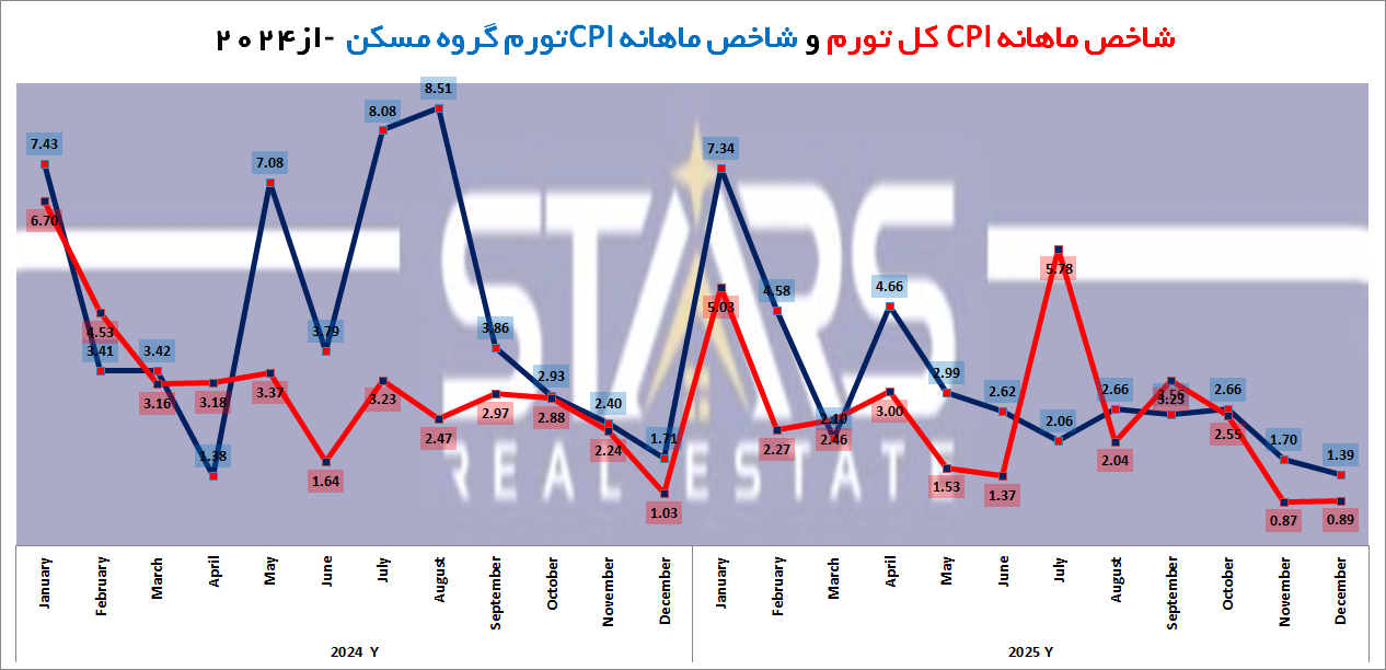تحلیل تورم ترکیه در دسامبر ۲۰۲۵ | جمعبندی روند سال | پیش بینی تورم ترکیه در ۲۰۲۶ 6 شاخص ماهانه تورم کل و تورم مسکن ترکیه