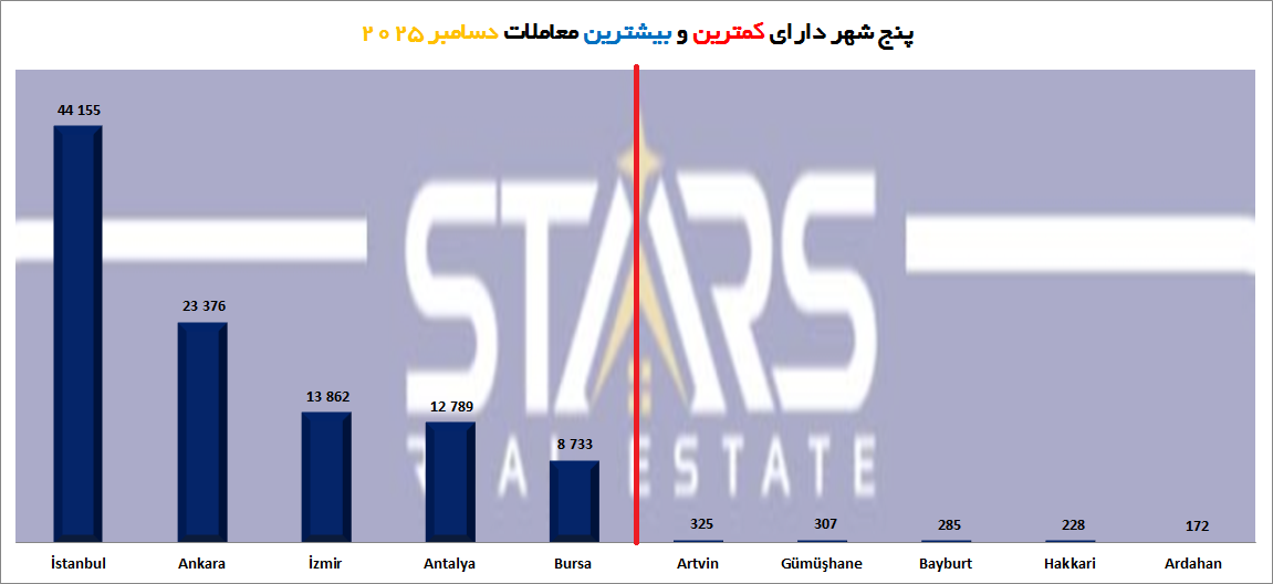آمار معاملات مسکن ترکیه در دسامبر ۲۰۲۵ | ثبت رکوردهای تاریخی خرید ملک | ایرانیها پرقدرت در جایگاه دوم 2 شهرهای داراری بیشترین و کمترین تعداد معاملات مسکن ترکیه در دسامبر 2025