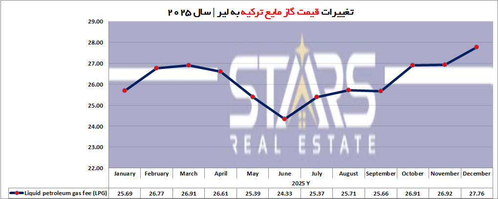 قیمت بنزین و حاملهای انرژی در ترکیه (۲۰۲۵)|تحلیل روند و چشمانداز ۲۰۲۶ 9 قیمت گاز مایع در ترکیه سال 2025