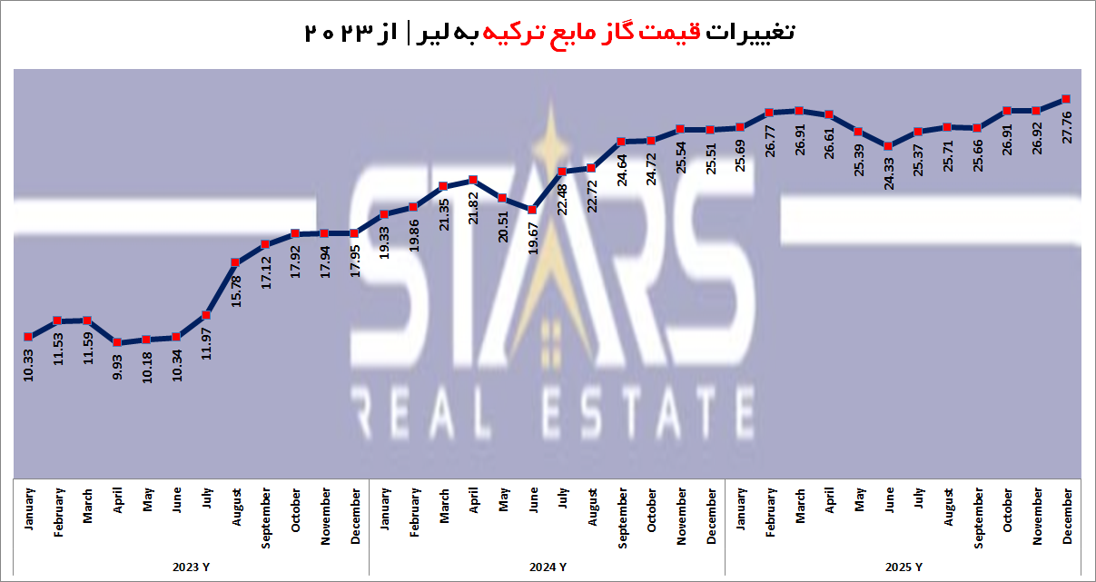 قیمت بنزین و حاملهای انرژی در ترکیه (۲۰۲۵)|تحلیل روند و چشمانداز ۲۰۲۶ 10 قیمت گاز مایع در ترکیه از سال 2023