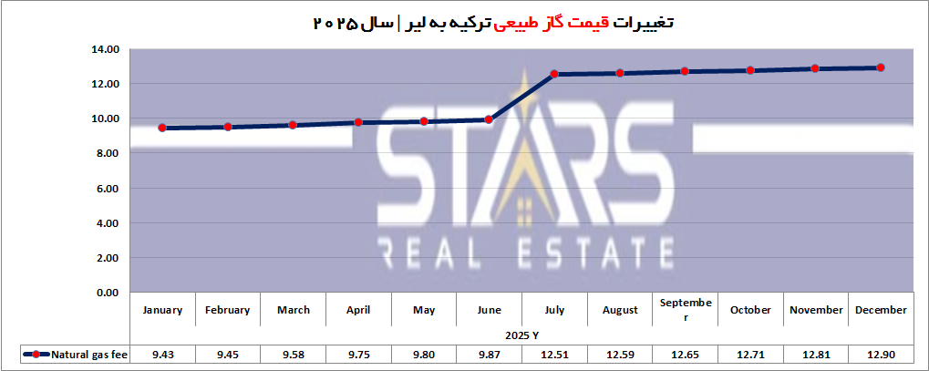 قیمت بنزین و حاملهای انرژی در ترکیه (۲۰۲۵)|تحلیل روند و چشمانداز ۲۰۲۶ 7 قیمت گاز طبیعی در ترکیه سال 2025