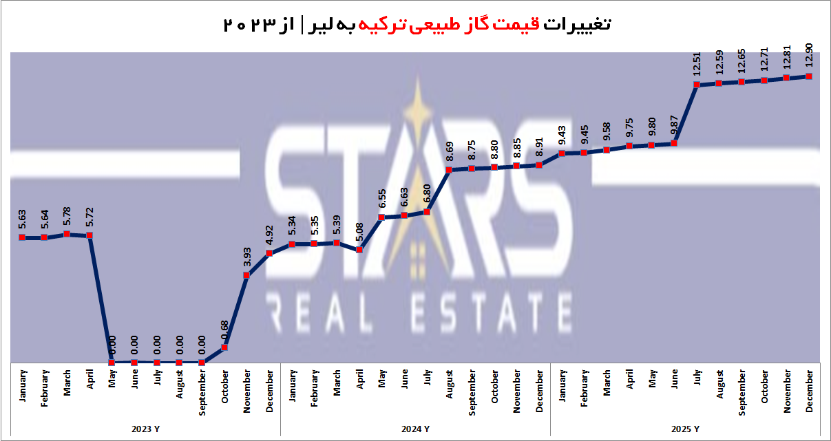 قیمت بنزین و حاملهای انرژی در ترکیه (۲۰۲۵)|تحلیل روند و چشمانداز ۲۰۲۶ 8 قیمت گاز طبیعی در ترکیه از سال 2023