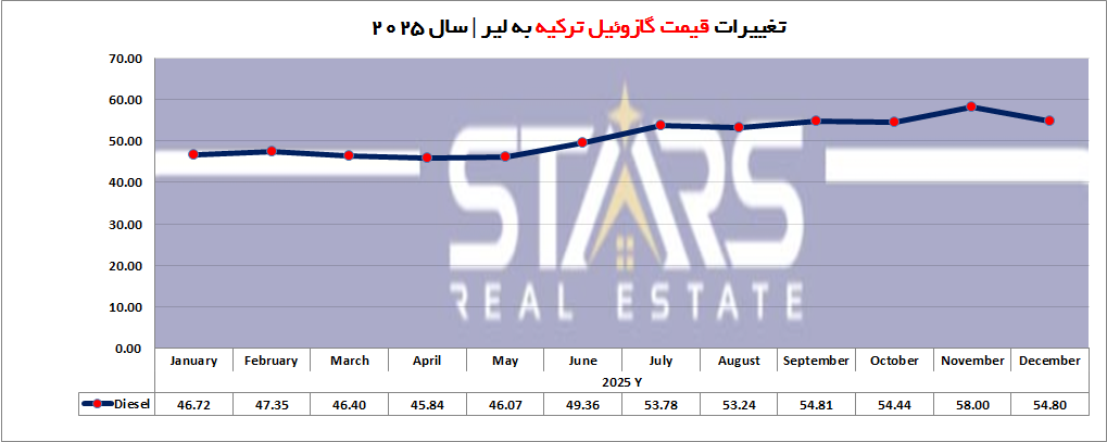 قیمت بنزین و حاملهای انرژی در ترکیه (۲۰۲۵)|تحلیل روند و چشمانداز ۲۰۲۶ 5 قیمت گازوئیل در ترکیه سال 2025