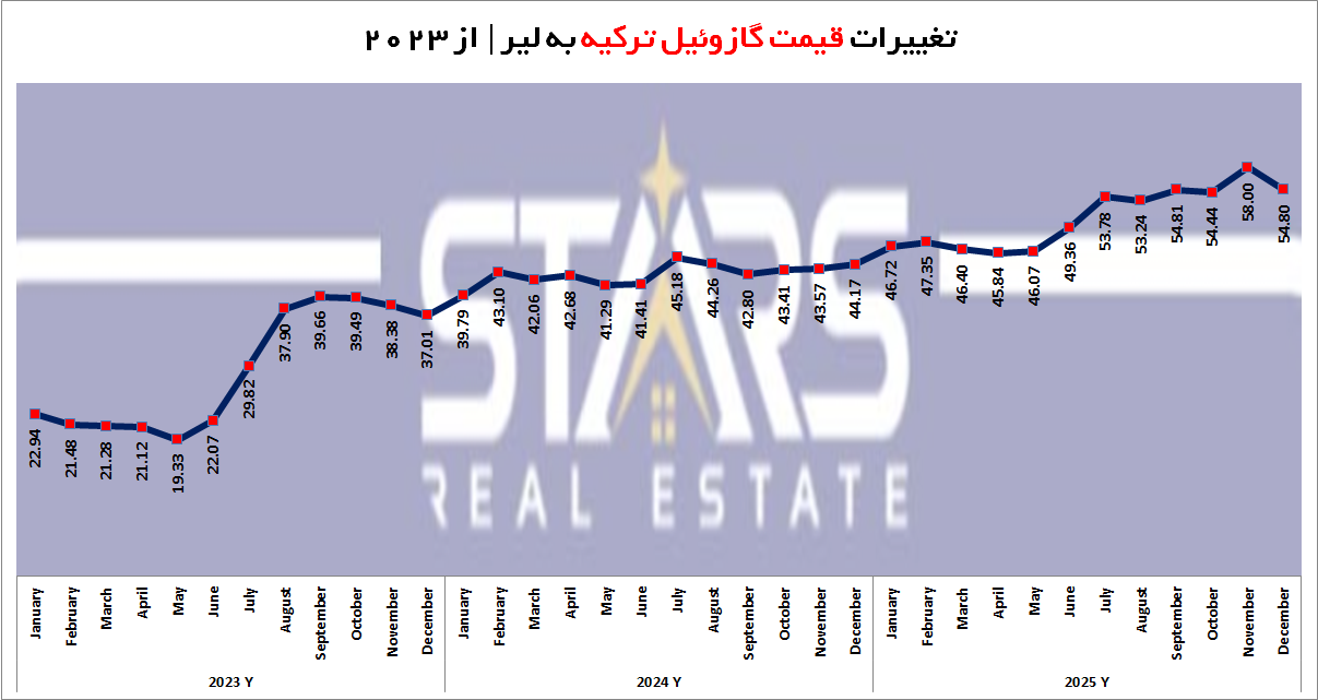 قیمت بنزین و حاملهای انرژی در ترکیه (۲۰۲۵)|تحلیل روند و چشمانداز ۲۰۲۶ 6 قیمت گازوئیل در ترکیه از سال 2023