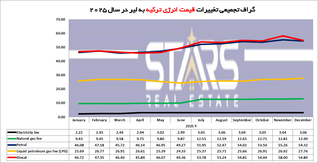 قیمت بنزین و حاملهای انرژی در ترکیه (۲۰۲۵)|تحلیل روند و چشمانداز ۲۰۲۶ 13 قیمت حاملهای انرژی در ترکیه سال 2025