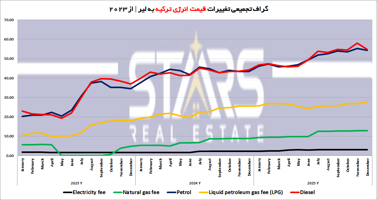 قیمت بنزین و حاملهای انرژی در ترکیه (۲۰۲۵)|تحلیل روند و چشمانداز ۲۰۲۶ 14 قیمت حاملهای انرژی در ترکیه از سال 2023