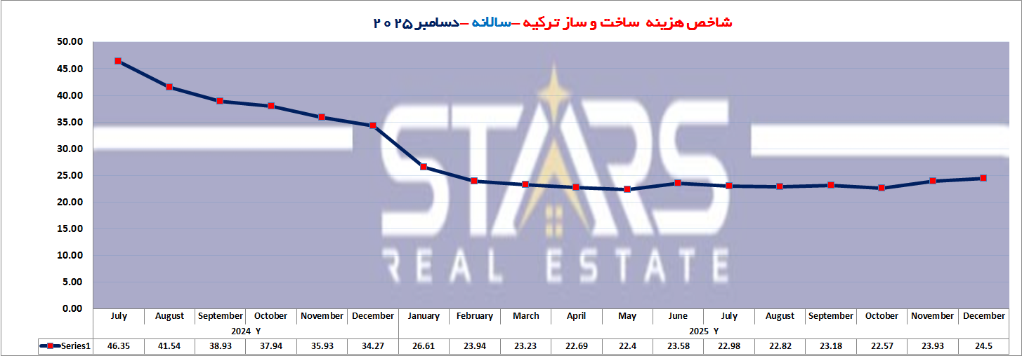 هزینه های ساختمان سازی ترکیه در دسامبر ۲۰۲۵ | تداوم فشار تورمی در پایان سال 2 ساخت و ساز سالانه هزینه های ساختمان سازی ترکیه در دسامبر ۲۰۲۵ | تداوم فشار تورمی در پایان سال