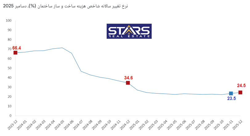 هزینه های ساختمان سازی ترکیه در دسامبر ۲۰۲۵ | تداوم فشار تورمی در پایان سال 3 شاخص مسکونی1 هزینه های ساختمان سازی ترکیه در دسامبر ۲۰۲۵ | تداوم فشار تورمی در پایان سال