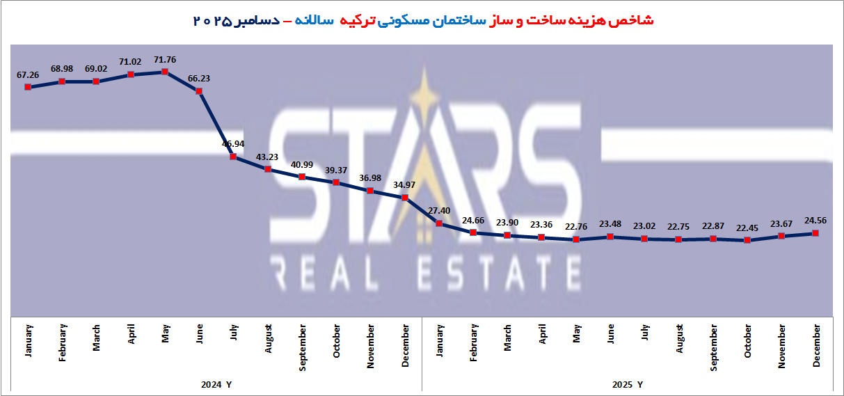 هزینه های ساختمان سازی ترکیه در دسامبر ۲۰۲۵ | تداوم فشار تورمی در پایان سال 5 مسکونی سالانه هزینه های ساختمان سازی ترکیه در دسامبر ۲۰۲۵ | تداوم فشار تورمی در پایان سال